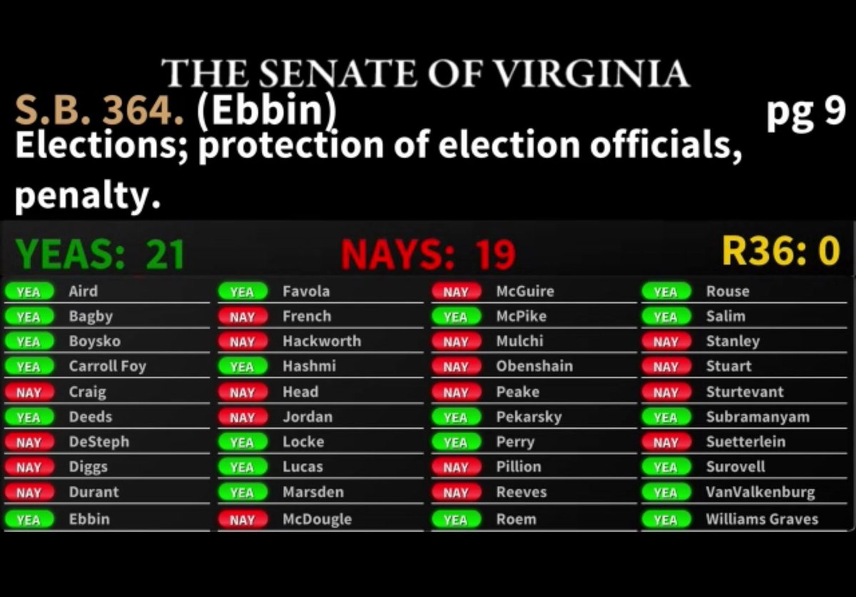 🎉SB364 (Ebbin), which provides protection for election officials and their employees, passed Senate 21-19!

#VaLeg