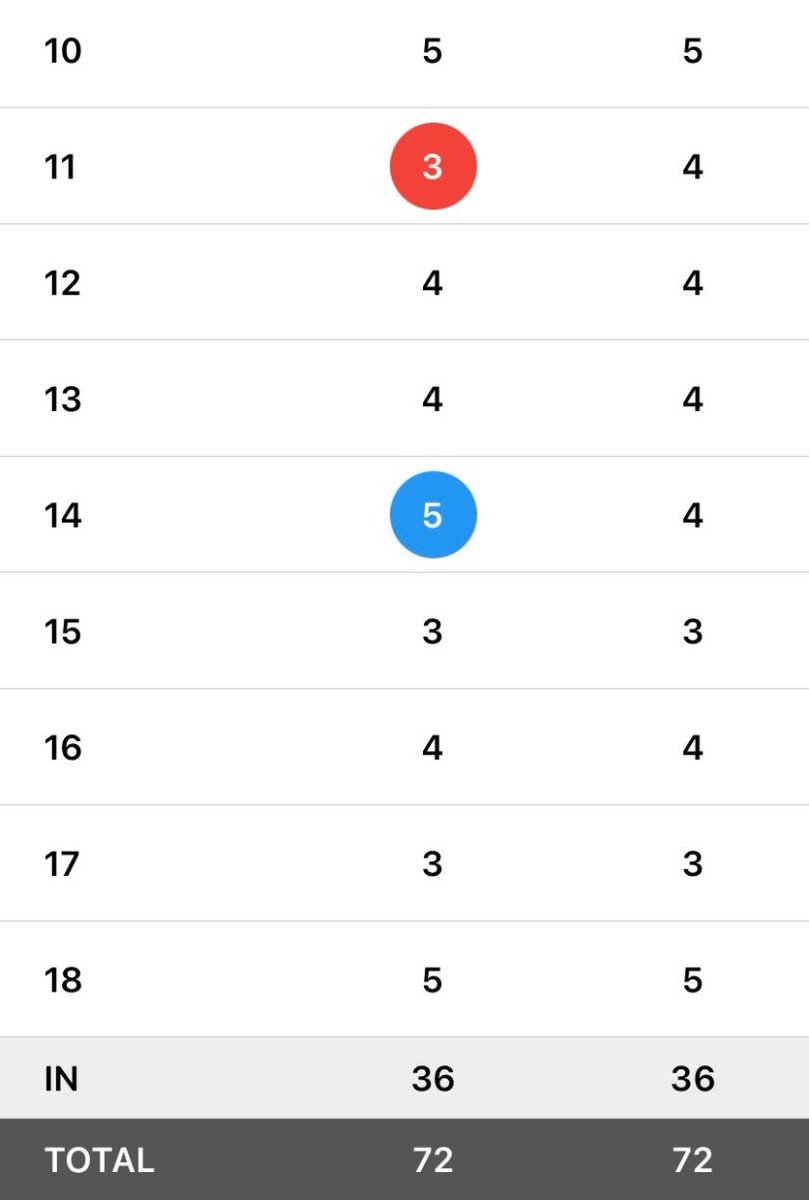 ConorN11's tweet photo. 16 GIR (PB)
but...
was leaving myself between
20-40ft for most of those birdies opps
lots of tap in pars, wedges just aren't dialled in nearly enough from 40-80 yards
frustrating level par = good problem
should be a new low of 0.1, getting there
#ToTheEast https://t.co/37nwGlaCmp