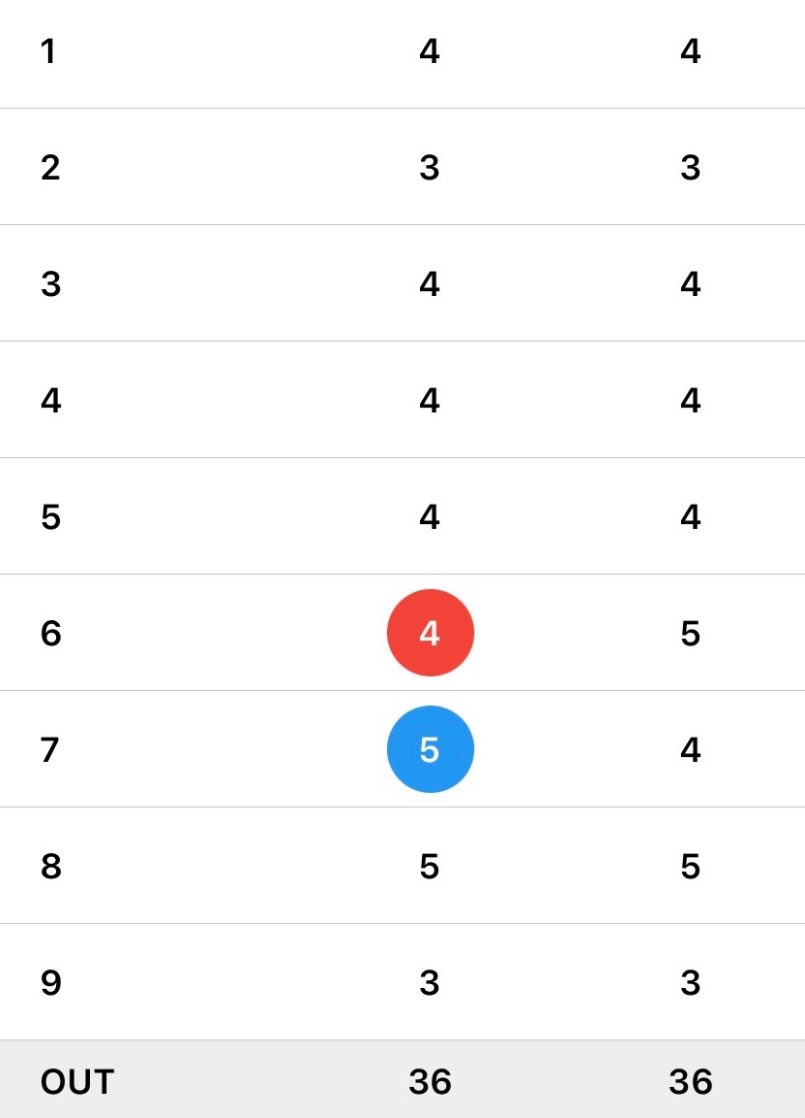 ConorN11's tweet photo. 16 GIR (PB)
but...
was leaving myself between
20-40ft for most of those birdies opps
lots of tap in pars, wedges just aren't dialled in nearly enough from 40-80 yards
frustrating level par = good problem
should be a new low of 0.1, getting there
#ToTheEast https://t.co/37nwGlaCmp