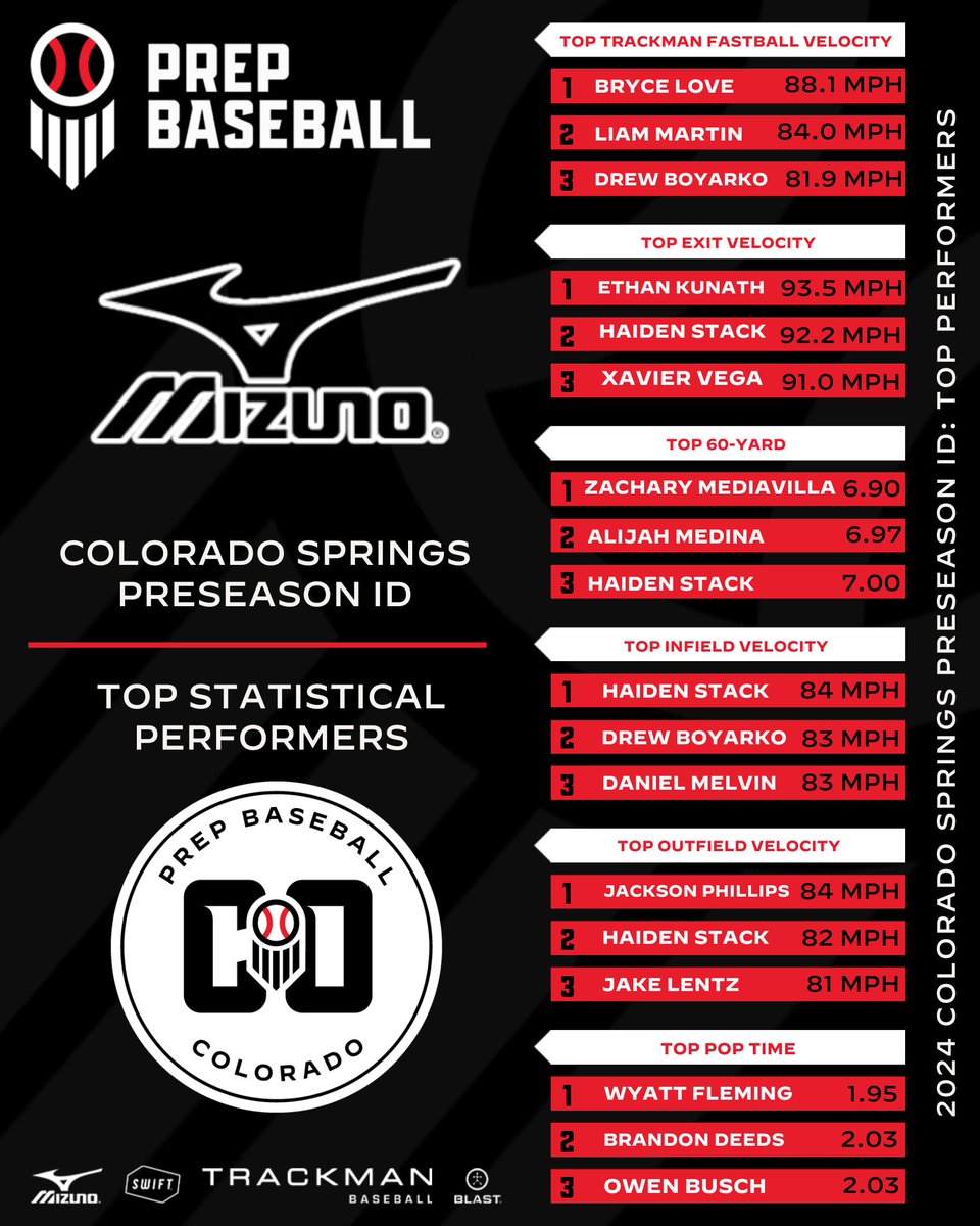 Prep Baseball Colorado (@prepbaseball_co) on Twitter photo ๐๏ธโ๐ ๐๐ ๐ฃ๐๐๐ ๐๐ก๐ฃ๐๐๐๐ค โ๐ฃ๐๐ค๐๐๐ค๐ ๐ ๐๐ป: ๐๐ฅ๐๐ฅ๐๐ค๐ฅ๐๐๐๐ ๐ธ๐๐๐๐ช๐ค๐๐ค
The top overall metrics collected on Sunday at the Colorado Springs Preseason ID hosted at The Farm Sports in Colorado Springs.
๐ loom.ly/0r0i-t4 || #ColoradoBaseball ๐๏ธโ๐ ๐๐ ๐ฃ๐๐๐ ๐๐ก๐ฃ๐๐๐๐ค โ๐ฃ๐๐ค๐๐๐ค๐ ๐ ๐๐ป: ๐๐ฅ๐๐ฅ๐๐ค๐ฅ๐๐๐๐ ๐ธ๐๐๐๐ช๐ค๐๐ค
The top overall metrics collected on Sunday at the Colorado Springs Preseason ID hosted at The Farm Sports in Colorado Springs.
๐ loom.ly/0r0i-t4 || #ColoradoBaseball