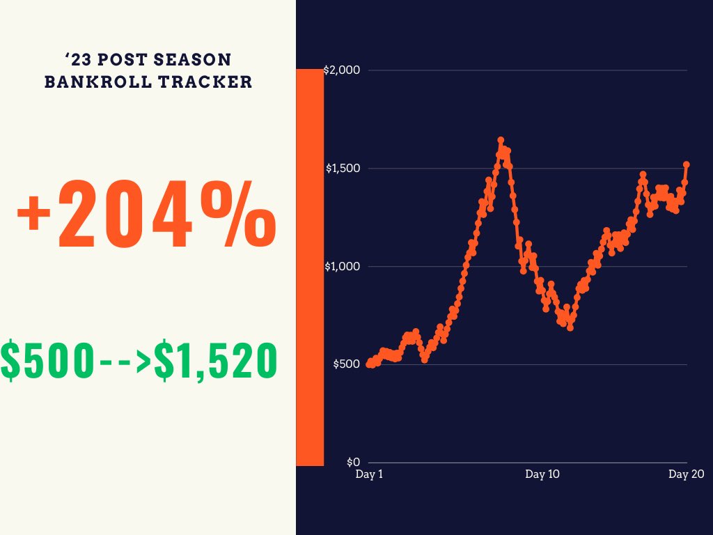 MrLiveOverUnder's tweet image. 🚀+204 Units Live Betting 2023’s CBB Post Season

🏦2024’s starting Bankroll is $5,000 instead of $500

🫵🏼First 25 non-VIP’s to DM me, I’ll add you to a chat to try it out this week for FREE