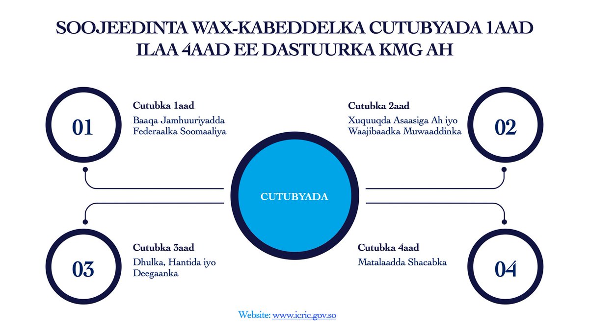 Cutubyadani waa afartii cutub ugu horeeyey ee soojeedinta wax-kabeddelka Dastuurka ee uu soo diyaariyey Guddiga Madaxabannaan ee Dib-u-eegista iyo Hirgelinta Dastuurka.