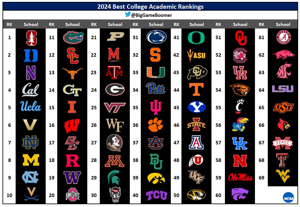 2024 Best College Academic Rankings 🎓