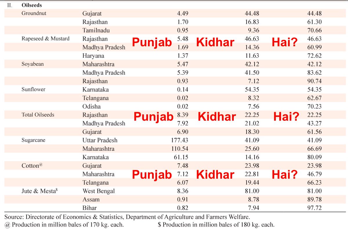 Lets shatter the myth that Punjab is the food bowl of India !!! 

Look at the state wise production of major crops & oilseeds - Barring Rice & Wheat where Punjab is at number 3, this once leading state doesn't figure in top 3 for any other crop ... NONE !

So kaahe ka annadata?…