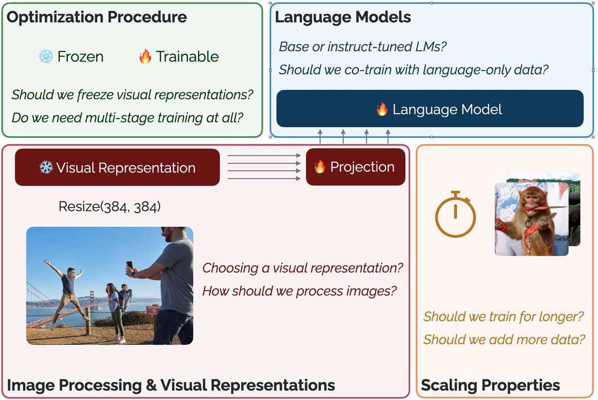 siddkaramcheti's tweet photo. What design choices matter when developing a visually-conditioned language model (VLM)?

Check out our paper – Prismatic VLMs – and open-source training code, evaluation suite, and 42 pretrained VLMs at the 7B-13B scale!

📜 https://t.co/yyarNk7GuZ
⚙️ + 🤗 https://t.co/TsoQGsuSN2 https://t.co/M47Oz05Ser