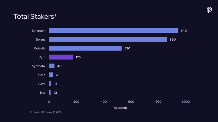 Pythians stake $PYTH