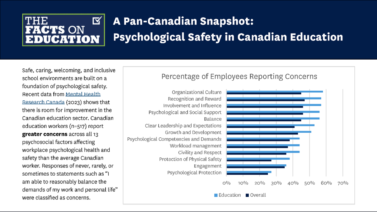 EdCanNet's tweet photo. Have you read the latest #FactsOnEd? This fact sheet shares pan-Canadian insights from the Guarding Minds at Work survey, based on our #WellatWork Advisors work with Canadian school districts and data collected by Mental Health Research Canada. Learn more: https://t.co/yb2f1ZQE9W https://t.co/HP7Yum1lcC