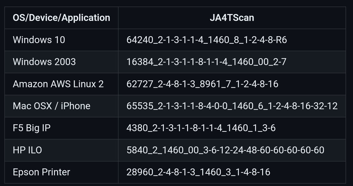 Latest additions to JA4+ include TCP fingerprinting! Technical write up: github.com/FoxIO-LLC/ja4/…

If you see an Epson Printer logging into your Okta server, you're about to have a bad day. 

JA4T/S available now in Arkime, Wireshark, JA4TScan tool is coming next week as a zmap