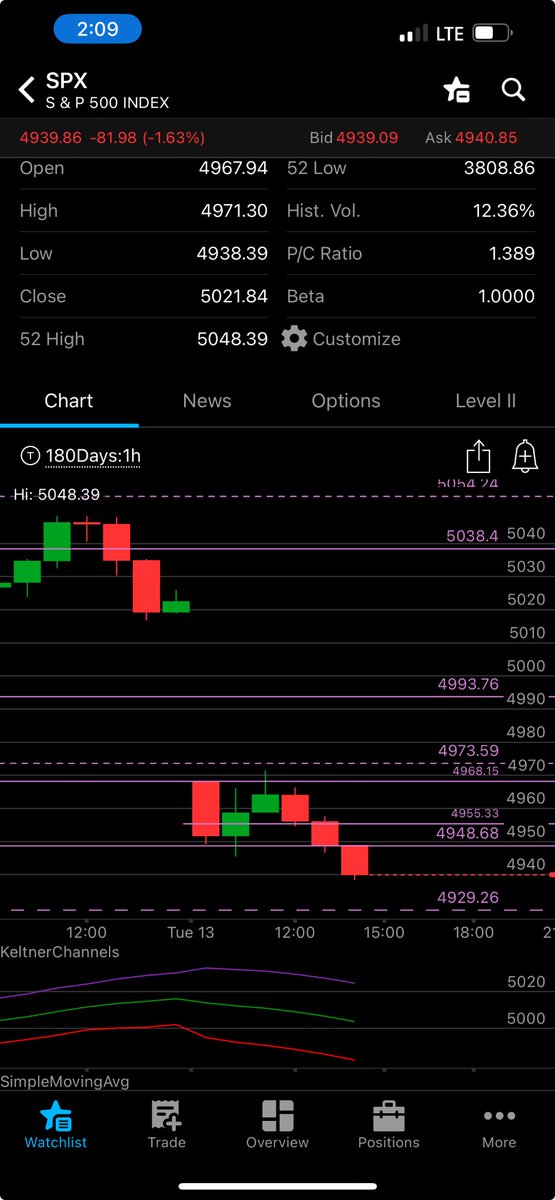 SPTPLOTTOKING's tweet photo. Shorted at long target 2968 https://t.co/nm5DF3eRMD