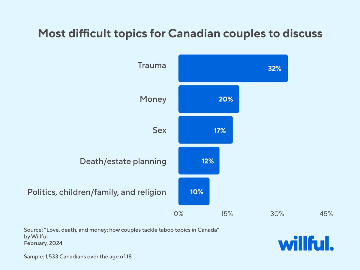 ❤️ @WillfulWills & Canada Will Registry polled 1,000 Canadian couples: 💬 Most difficult topics to discuss with partners: trauma, money, sex, & death 👫🏼 55% of ppl in a relationship don't have a will 💍 61% think a prenup is a smart financial decision willful.co/blog/canadian-…