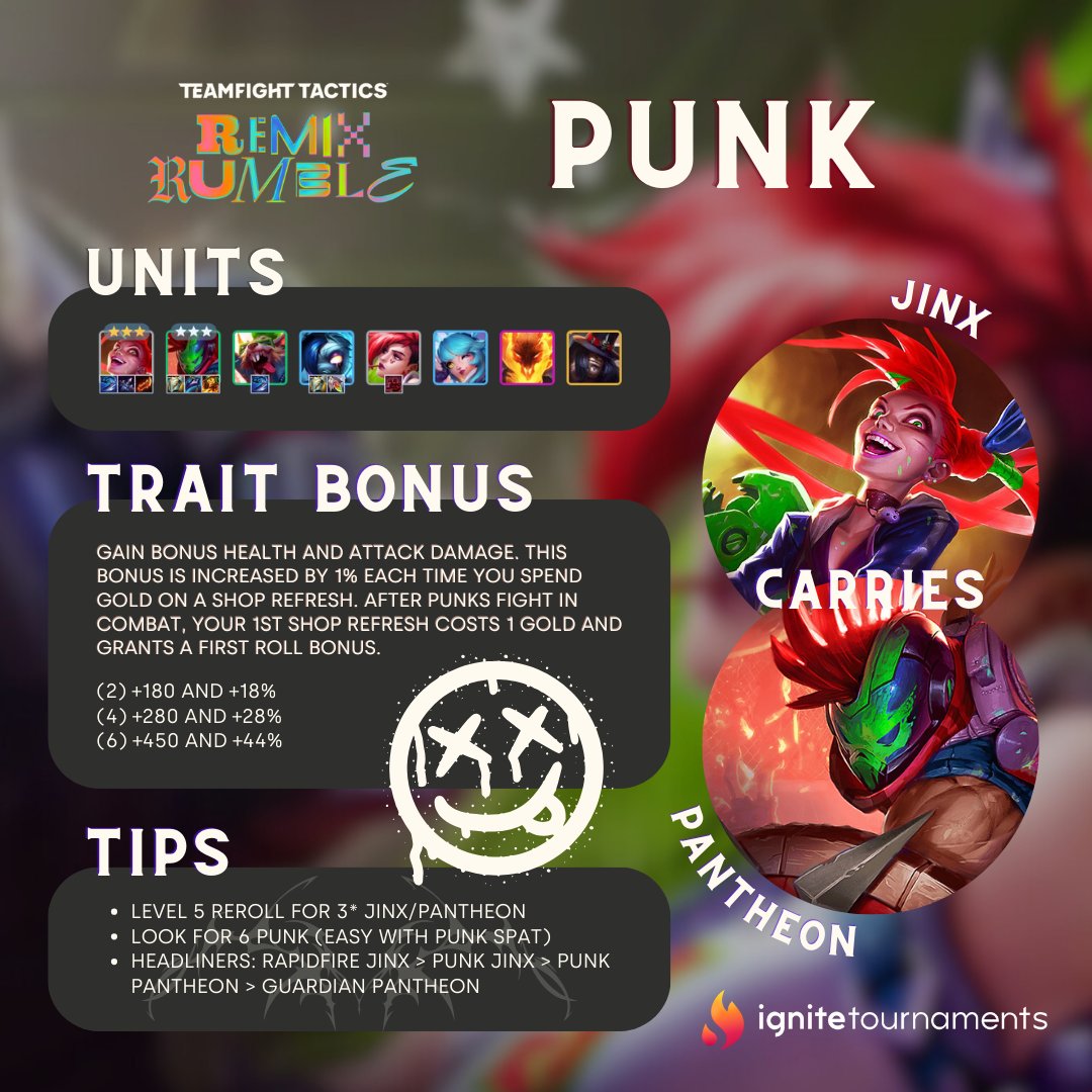 igniteyourgames's tweet photo. Happy #TFTTuesday! This time, we'll be highlighting Punk, which relies on a 3* Jinx hypercarry with a 3* Pantheon as the main frontline. Punk is all about starring up your units, so make sure to save until it's time to rock and roll! 😎

#TeamfightTactics  #riot #riotgames https://t.co/IR6RGi5Uzr