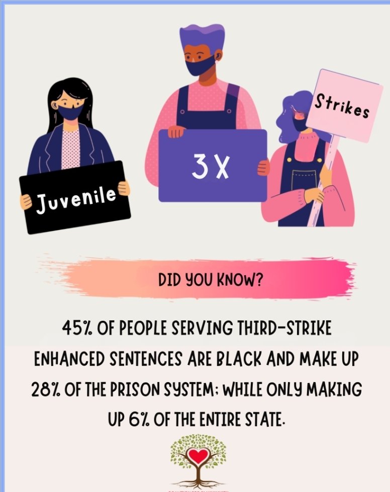 45% of people serving third-strike enhanced sentences are Black and make up 28% of the prison system; while only making up 6% of the ENTIRE STATE.  

 #Justice4Juveniles  #StopSchoolToPrisonPipeline  #ReformJuvenile3x #Reform4Juveniles #Freshslate