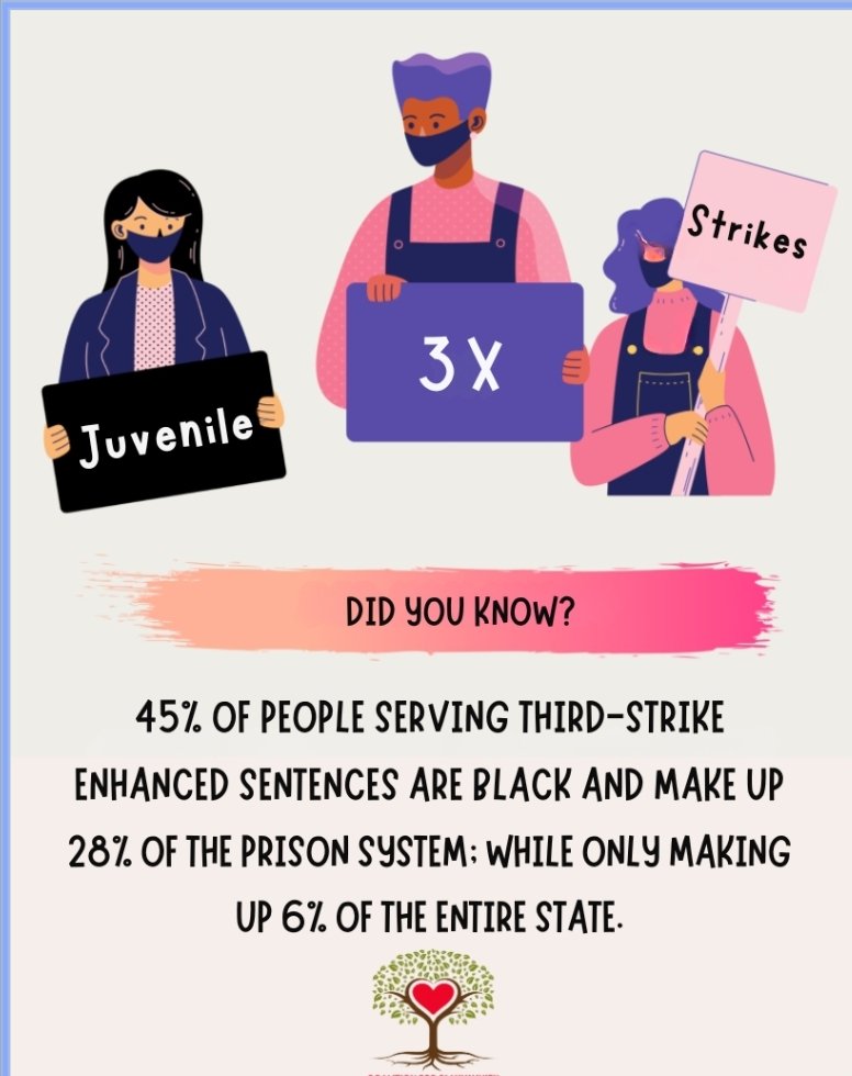 45% of people serving third-strike enhanced sentences are Black and make up 28% of the prison system; while only making up 6% of the ENTIRE STATE. #Justice4Juveniles #StopSchoolToPrisonPipeline #ReformJuvenile3x #Reform4Juveniles #Freshslate