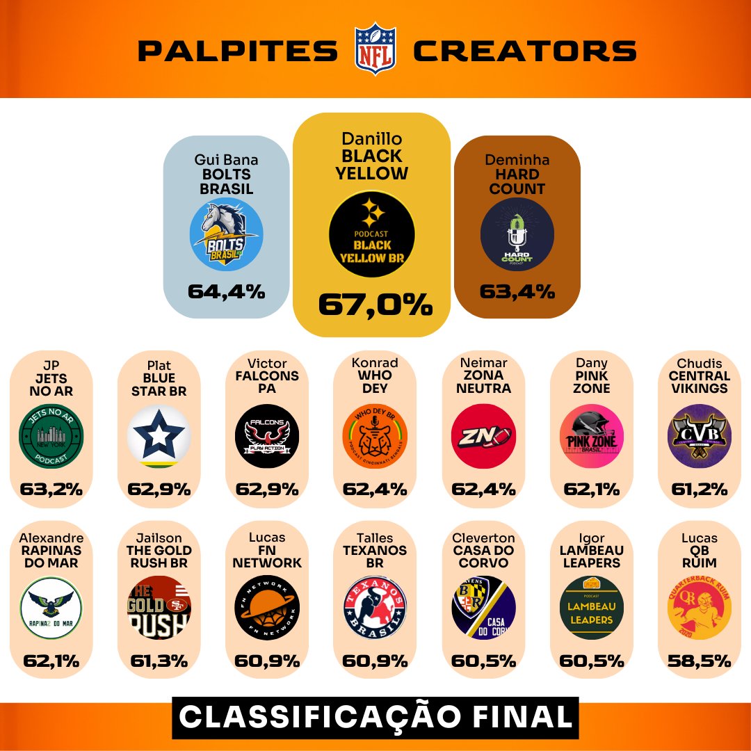 CLASSIFICAÇÃO FINAL DA PALPITARIA NFL DOS CREATORS!

O <a href="/danillobatista/">Danillo</a>, Host do <a href="/blackyellowbr/">Black Yellow Brasil</a>, foi o grande campeão!

Parabéns e obrigado a todos os participantes! Em Setembro tem mais!