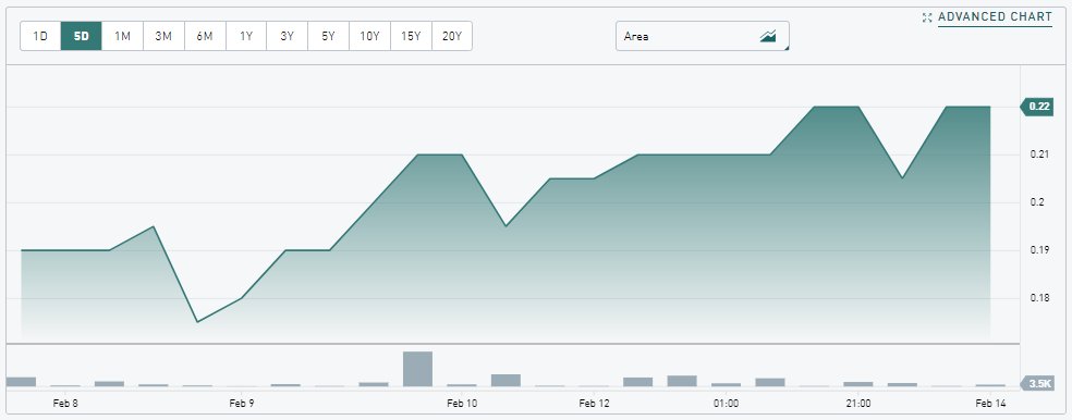 angle_baron's tweet photo. BlockchainK2 Corp. ( $BITK) boasts a resilient portfolio and outstanding shares of 21,326,414. With a 52-week range of 0.07 - 0.24, there's plenty of potential for growth in the ever-evolving blockchain market.📈🔥
#Traders #investors #bullish #stocktobuy $NVDA $SOXL $INTC $AMC https://t.co/9arkE8tCpR