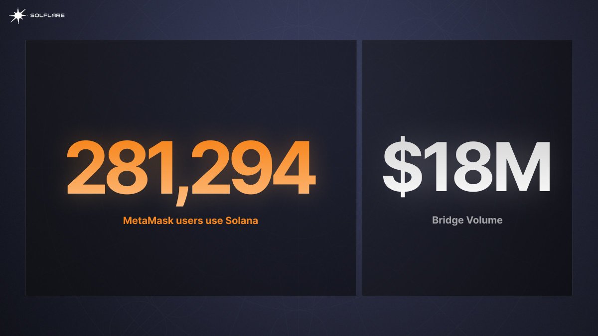 MetaMask Solana Snap Milestone ✓ 🔥 Since launch, we have welcomed more  than 281,294 MetaMask users to Solana that bridged 18,237,633 USD. A big  shoutout to @deBridgeFinance for a seamless bridging experience. Next Stop:  500k! 🚀