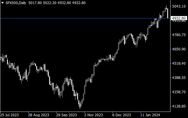AlgoExecTrader's tweet photo. S&amp;P seems to be entering an adjustment phase, facing various reasons, of course. Even though people consider AI as the future of development, the brief decline is also somewhat helpful for the strengthening of the US dollar. #DXY at 104, and #gold is starting to decline. https://t.co/4eGFM9XCJI