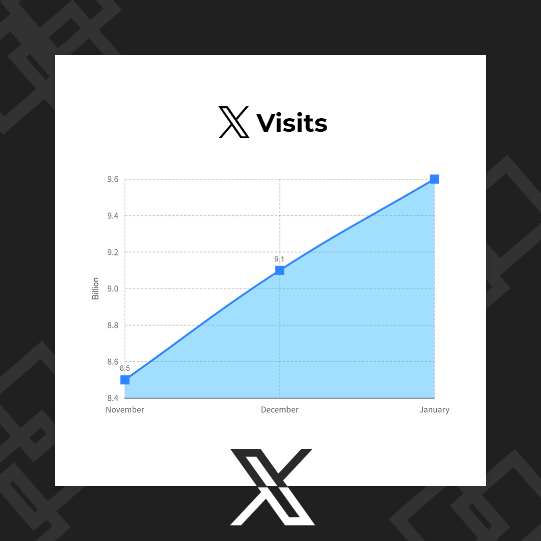 BREAKING: 𝕏 recorded 9.6 billion visits in January 2024, up by ~500 million visits / 5.46% as compared to last month.

October: 8.4 billion
November: 8.5 billion 
December: 9.1 billion 
January:  9.6 billion ▲