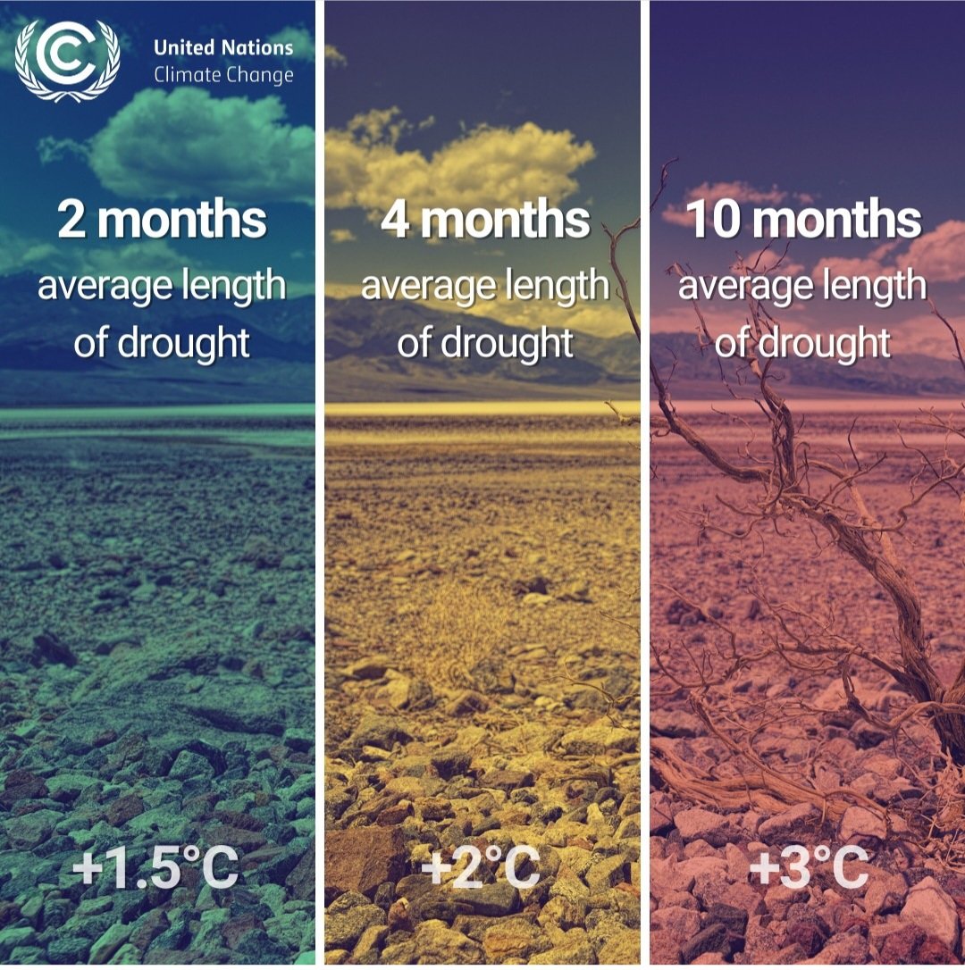 The average length of drought at 1.5, 2.0 & 3.0 degrees. What will this mean for subsistence farmers? (2 billion people) Food insecurity? & Humanitarian assistance? How do we best mitigate & adapt to these plausible pathways? @IPCC_CH @MSF @MSFsci @UniHeidelberg