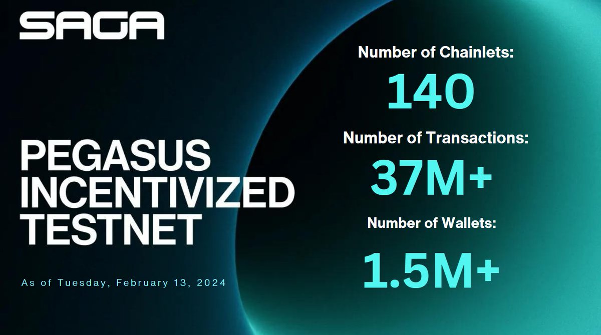 Week 16 - Pegasus Testnet Magic Continues! 🤩 🌠 Expanding to 140 Chainlets in the Saga Multiverse 📊 37M+ Transactions Seamlessly Processed 👤1.5M+ Wallets Created Our journey of innovation and expansion is far from over. Witness the evolution as we soar to new heights! 🚀✨