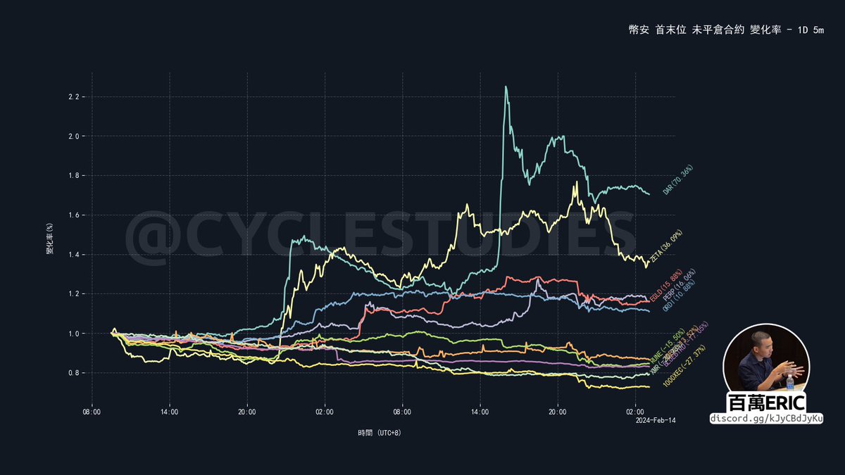 CycleStudies's tweet photo. 币安首末位未平仓合约变化率

1⃣️DAR币70.36%

2⃣️ZETA币 36.09%

3⃣️EGLD币15.88%

王帅王帅，数据为王。 https://t.co/ZKtbhoGydJ