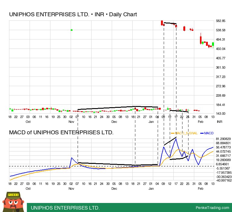 PenkeTrading's tweet image. I found you a MACD Bearish Hidden Divergence on the daily chart of UNIPHOS ENTERPRISES LTD..

 $uniphos #uniphos #macd #bearish #divergence #bse #xbom

penketrading.com/symbols/UNIPHO…