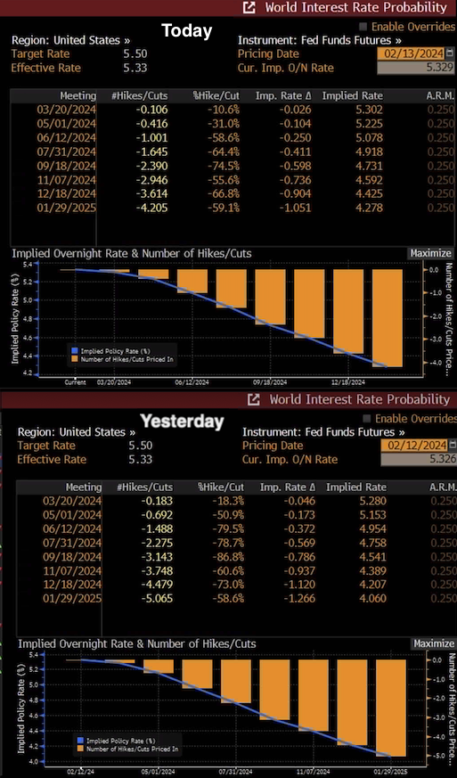 AxelMerk's tweet image. Rate cuts are overrated. #higherforlonger 

implied interest rate probability based on BBG, about 1 25bps rate cut taken out over next year