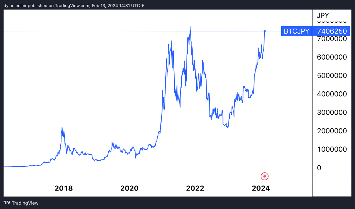 DylanLeClair's tweet photo. #Bitcoin flirting with all time highs against the Yen, the world's third largest currency. 🇯🇵 $BTC $JPY https://t.co/5qAPLo6Jm2