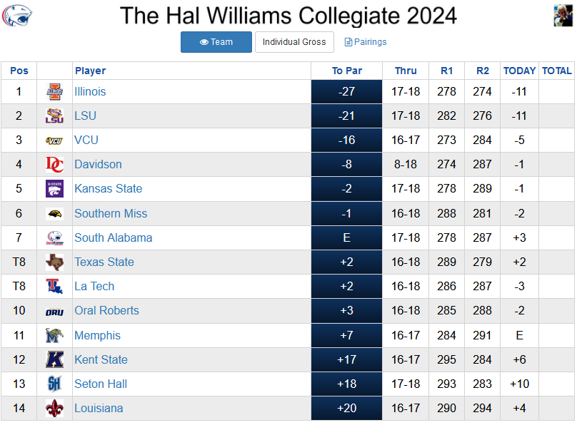 Last few holes to make a move at the Hal Williams
