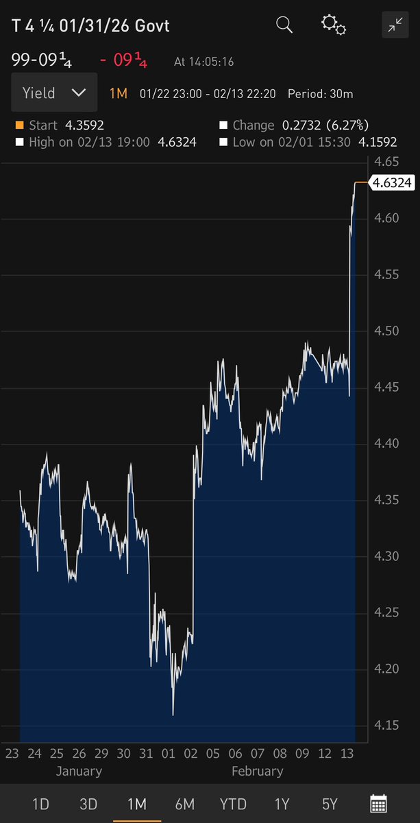 elerianm's tweet photo. Wondering how a small miss on the US #inflation numbers can result in such a spike in yields on US government #bonds (2- and 10-year below)?

A lot of it has to do with the extent to which #markets had embraced, subject to limited critical thinking, the narrative of a very soft landing that allows for sizeable early cuts by the #FederalReserve.

Today’s data release does more than serve as a soft reminder of the challenges of the last mile in the inflation battle. It also points to complex analytical issues (such as the level of the neutral rate) and the insensitivity of certain sectors of the #economy  (e.g., services) to higher interest rates.