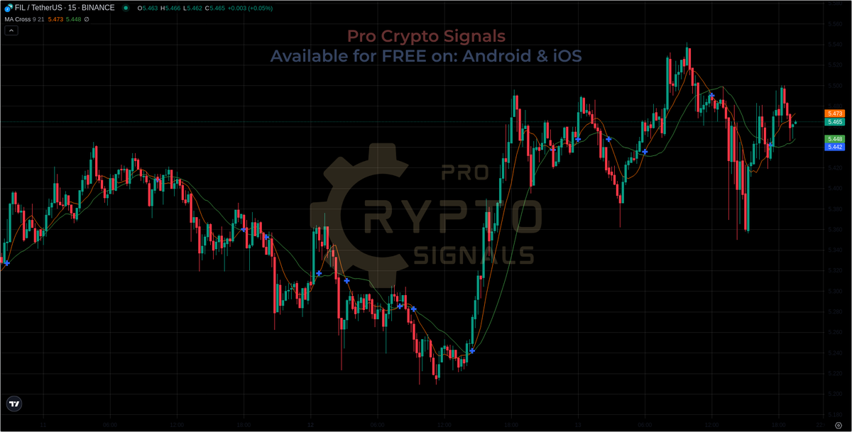 Crypt0_Savage's tweet photo. Latest Signals Results
#TKO: 26.42% 😋
#EGLD: 13.63% 😅
$STMX: 3.08% 😇
$DASH: 6.66% 🥳
#FLOKI: 21.14% 😇
$CVC: 33.11% 🥰
#ETHUP: 25.0% 😜
All Details on Bio 👍 Total Profit 💵 129.04% https://t.co/Ht1g3UaAeg