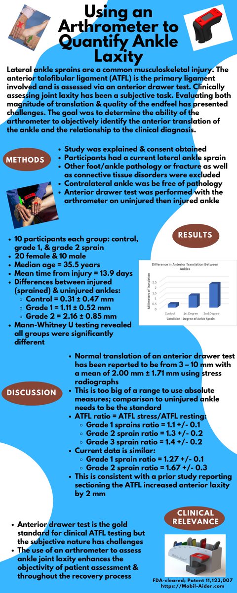 The use of arthrometers can provide valuable data for the examination &amp; treatment of joint injuries. This study found anterior translation of the ankle in ankle was reliably measured with the Mobil-Aider arthrometer. 

Check it out here: ow.ly/kXpB50QruUI