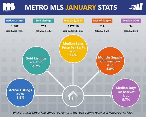 MarciniakTeam's tweet image. Metro MLS - Milwaukee 4 county Area January Stats