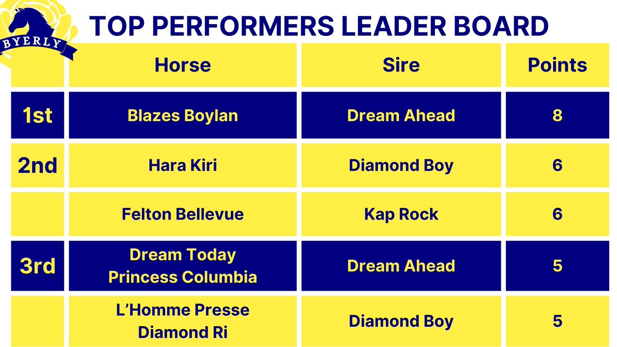 Plenty of updates to the leader board this week: Blazes Boylan storming into the lead with 8 points. Hara Kiri and Felton Bellevue are sitting in joint 2nd on 6 points and we have a very competitive fight for 3rd with 4 horses sitting on 5 points!