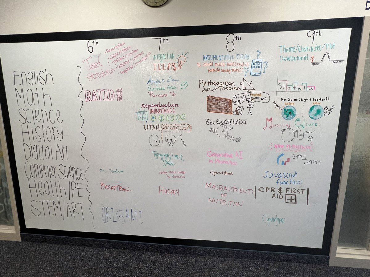 Eric Sheninger (@e_sheninger) on Twitter photo I love how <a href="/QuestJrHS/">Quest Academy</a> collaboratively maps out their cross-curricular focus by target standards. This huge whiteboard is in a common area where staff regularly engage with one another #edchat #disruptivethink #personalizedlearning #whyiquest I love how <a href="/QuestJrHS/">Quest Academy</a> collaboratively maps out their cross-curricular focus by target standards. This huge whiteboard is in a common area where staff regularly engage with one another #edchat #disruptivethink #personalizedlearning #whyiquest