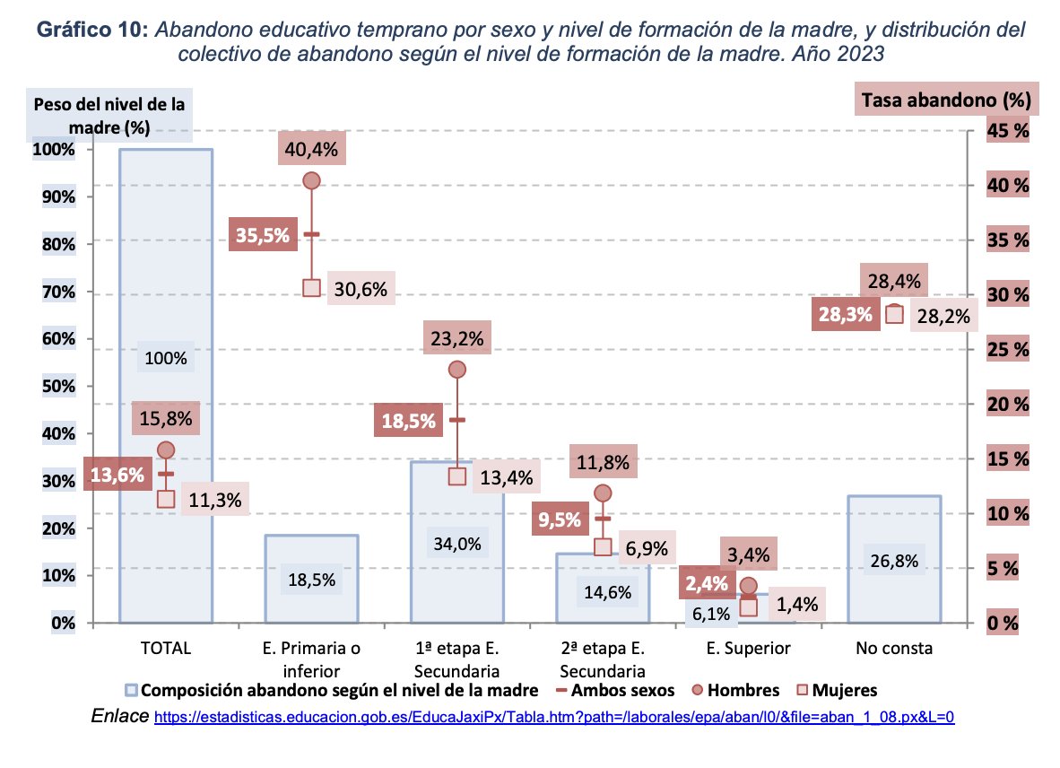 c_magro's tweet photo. Hilo 🧵con 5 gráficos de abandono/repetición 👇
1. El 35,5% de jóvenes (40,4% chicos) cuyas madres alcanzaron un nivel educativo de Primaria o inferior abandona tempranamente frente al 2,4% de aquellos/as con madres con Educación Superior
📈Datos de 2023 (publicados en 2024) https://t.co/fPndZwcHyd