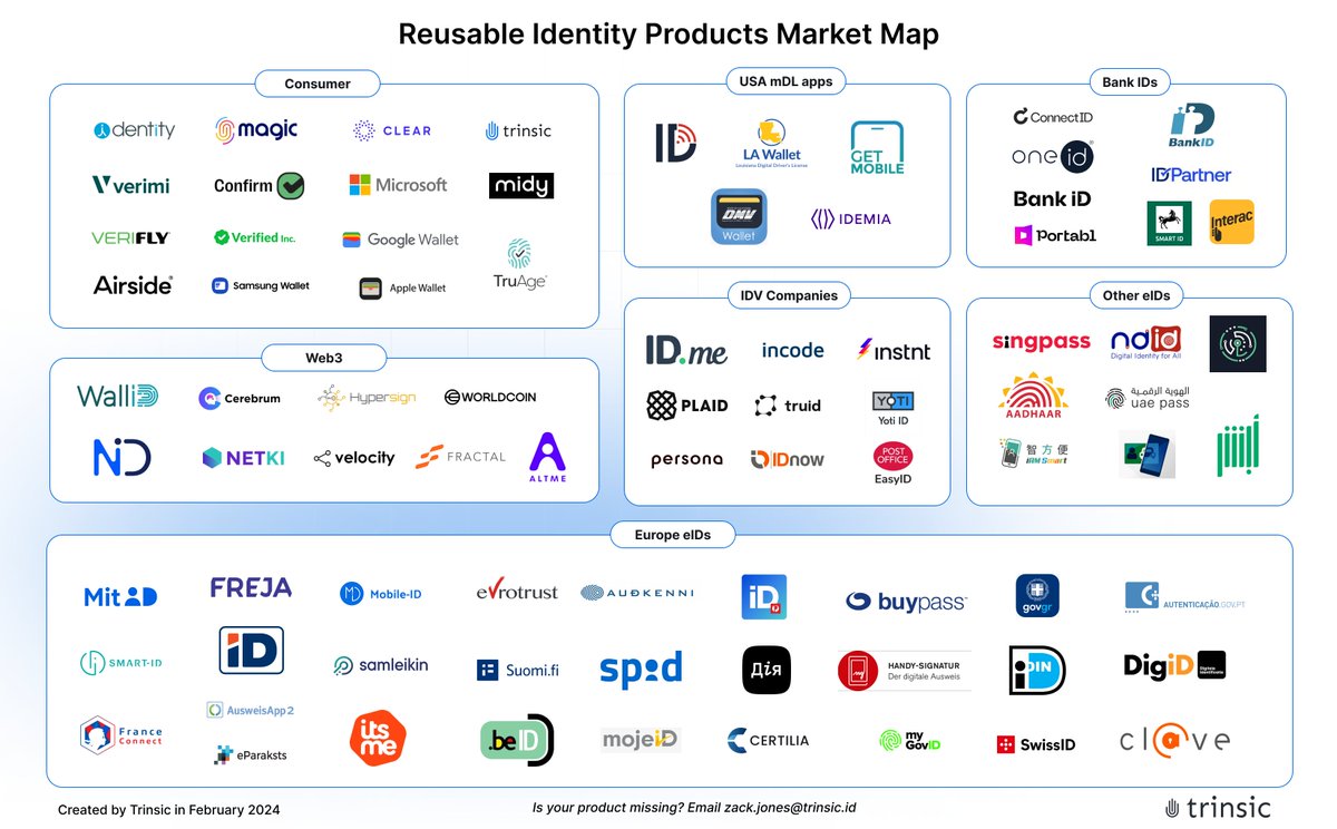 The reusable ID market is heating up! Our Reusable Identity Products Market Map showcases 80+ reusable ID products across categories like consumer, web3, bank ID and government eIDs.

Read the full blog post for our definition of what a reusable ID product is, and how a reusable