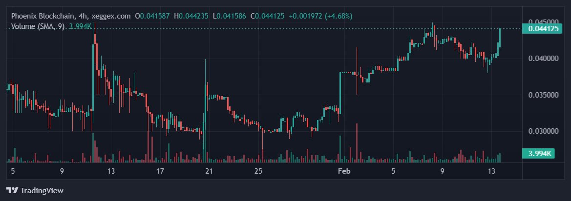 Our partner @phoenixblockchn is expecting a huge #CEX listing soon .. to celebrate this with them we are going to #giveaway a total of 100 USDT to 2 random peoples if $PHX pumped to 20 cents You must LIKE,COMMENT your EVM wallet and RETWEET to get a chance to win #TRLK #Listing