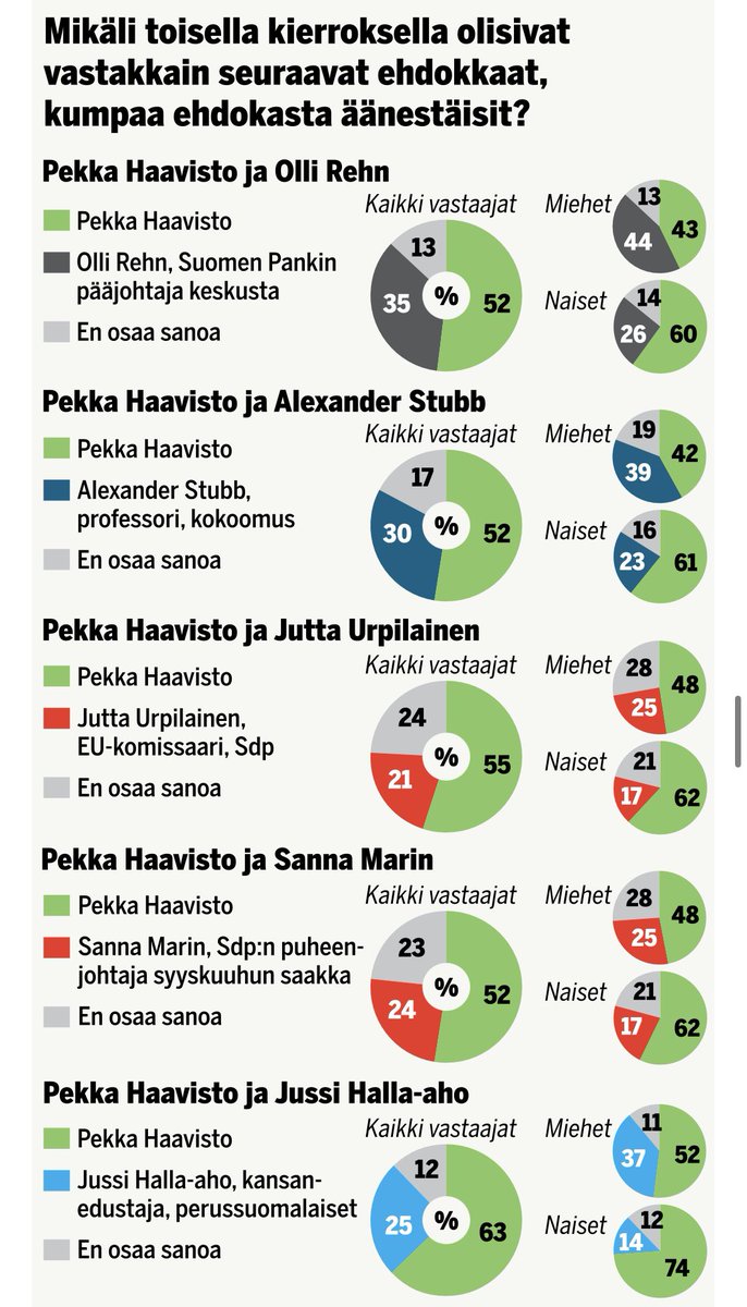 TuomasEnbuske's tweet photo. muistatteko kesäkuun 2023, kun suomalaiset eivät vielä olleet homofobisia, ja pekka haavisto olisi voittanut jokaisen vastaehdokkaansa.

sitten suvaitsevainen suomi tuhottiin puolessa vuodessa, järjestämällä yli 50 lähinnä ulkopolitiikkaa käsittelevää presidentinvaalitenttiä. https://t.co/g0JUuhc1Wa