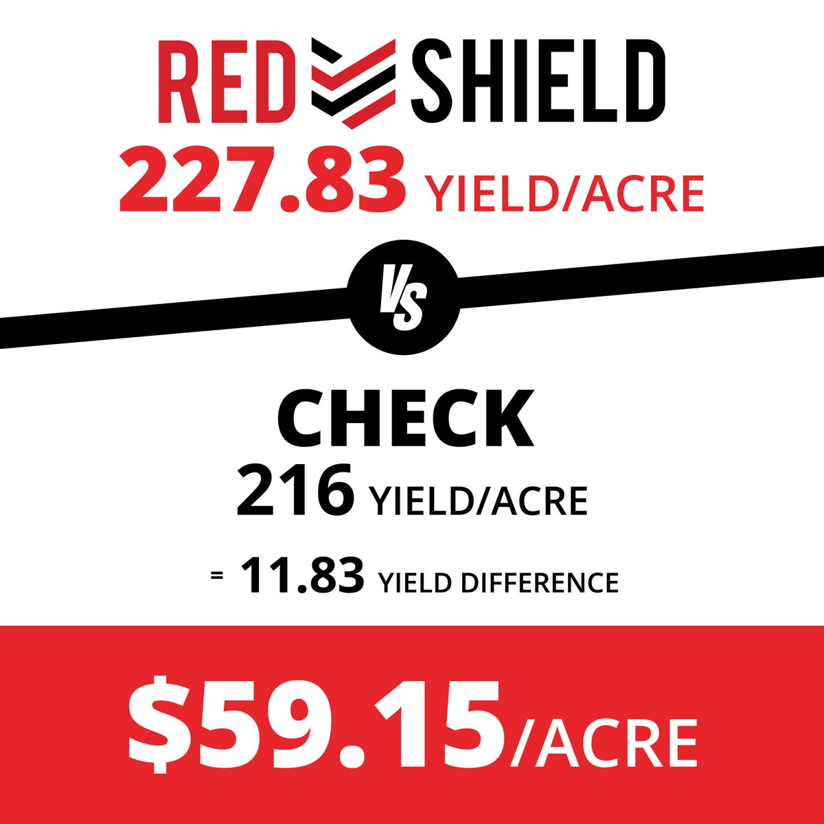 RMS_NE's tweet image. REDSHIELD was our featured product. See how REDSHIELD performed on corn vs growing your crops a different way. #REDSTAR #plotdata