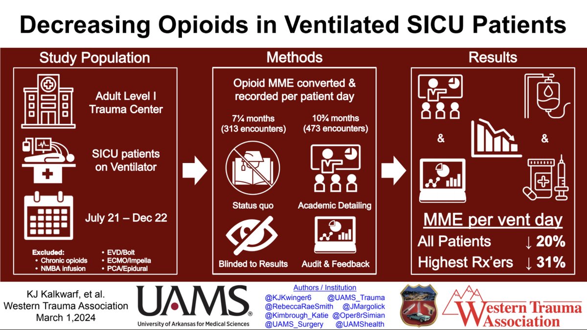 Working hard for better pain management! Happening *NOW*: IMPLEMENTATION SCIENCE TO DECREASE VARIATION & HIGH OPIOID ADMINISTRATION IN SICU PATIENTS @RebeccaRaeSmith @JMargolick @Kimbrough_Katie @Oper8rSimian @UAMS_Trauma @UAMS_Surgery @UAMShealth #WTA2024 #fellowshipofthesnow