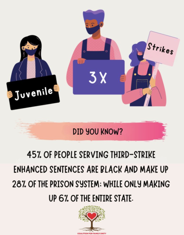 45% of people serving third-strike enhanced sentences are Black and make up 28% of the prison system; while only making up 6% of the ENTIRE STATE. #ReformJuvenile3x
