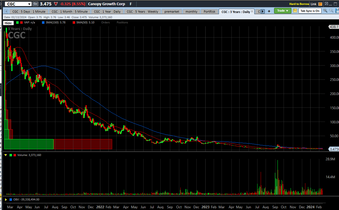 We have been very cautious on $CGC, recently saying that Canopy Growth may go away. What a bad stock, posting a new all-time low today... newcannabisventures.com/canopy-growth-… #cannabis