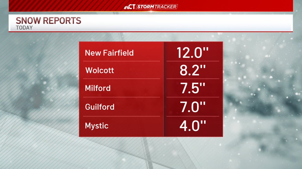 NBCConnecticut's tweet image. From @ryanhanrahan and the #StormTracker weather team, here are some updated snowfall totals from this morning's winter weather. 

Don't see your town? Check out more here: nbcconnecticut.com/weather-news/t…