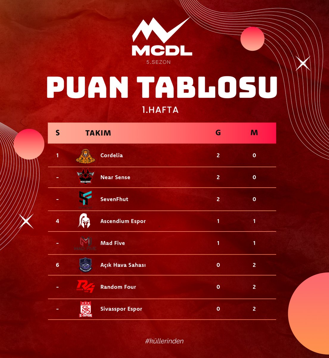 MucadeleLigi's tweet image. Mücadele Sezon 5 - 1. Hafta puan tablosu karşınızda!

Rekabet kaldığı yerden 17 Şubat'ta devam edecek!

#Küllerinden🔥