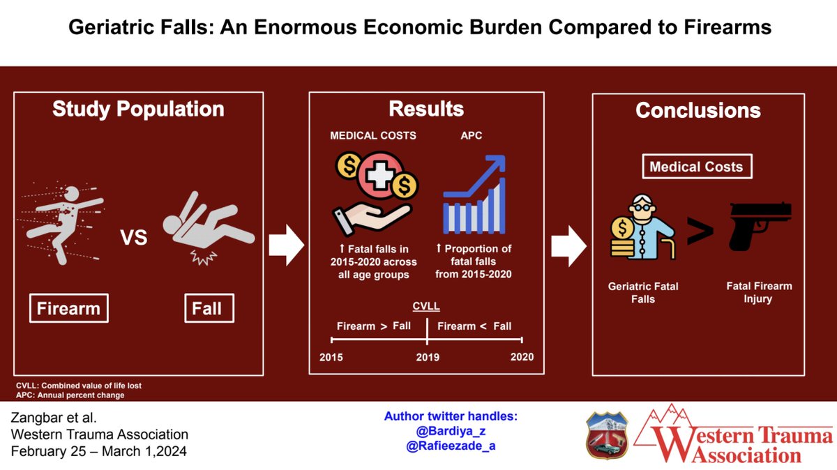 Every skier knows that gravity can be a dangerous foe. Happening *NOW*: GERIATRIC FALLS: AN ENORMOUS ECONOMIC BURDEN COMPARED TO FIREARMS @Bardiya_z @Rafieezade_a #WTA2024 #fellowshipofthesnow