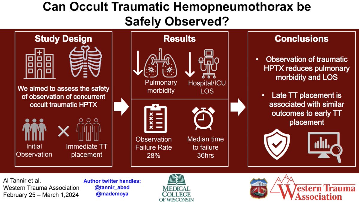 To thoracostomy or not to thoracostomy? Happening *NOW*: CAN OCCULT TRAUMATIC HEMOPNEUMOTHORAX BE SAFELY OBSERVED? @tannir_abed @mademoya #WTA2024 #fellowshipofthesnow