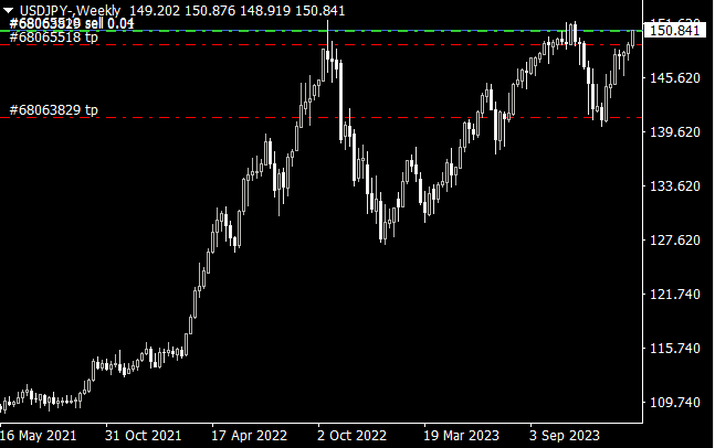 AlgoExecTrader's tweet photo. #USDJPY Sell https://t.co/0Ih33kkdcV