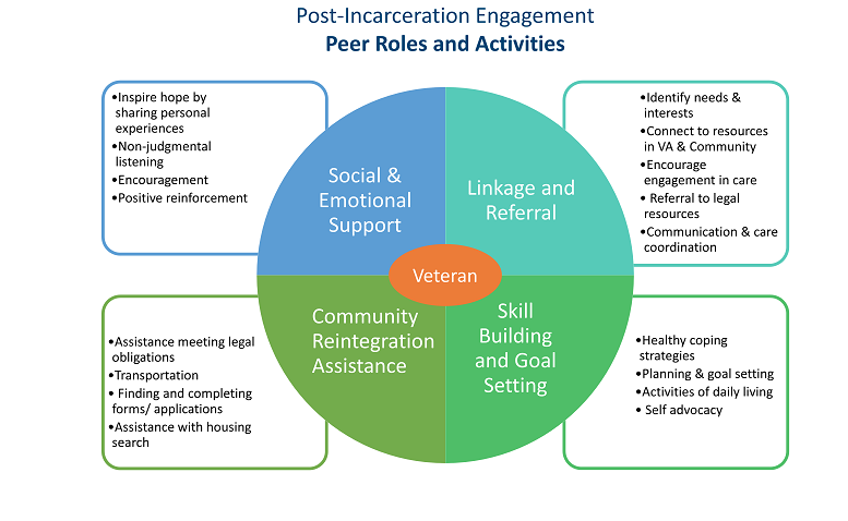 VA's Homeless Programs Office helped support expansion of the Post-Incarceration Engagement model. By the end of 2023, 191 Veterans received intensive post-release support in AR, NV, NH, & Tx Hampshire, & TX/w IL next in line. hsrd.research.va.gov/impacts/post-i…