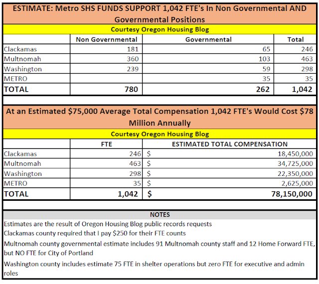 Oregon Housing Blog: METRO SHS Funded Workforce: 1,042 Full-Time Equiva... oregonhousing.blogspot.com/2024/02/metro-…